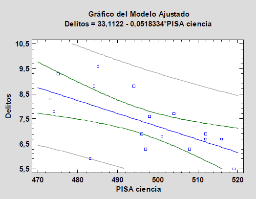 Delitos vs. Informe pisa (puntuaci&oacute;n obtenida)