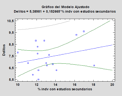 Delitos vs. Porcentaje de individuos con estudios secundarios