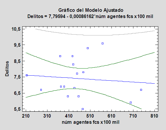 Delitos vs. N&uacute;mero de agentes fcs &times; 100.000 habitantes