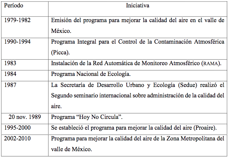 Iniciativas de gestión ambiental del aire en la Zona Metropolitana del Valle de México (ZMVM)