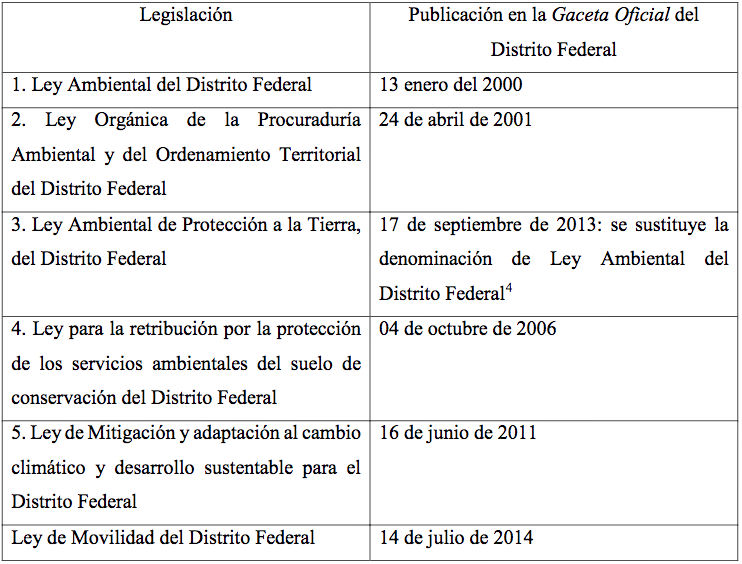 Marco legal en materia ambiental de la Ciudad de México