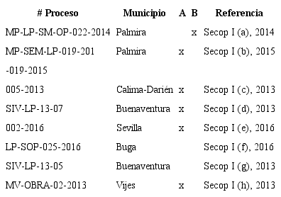 Procesos que presentan falencias en el registro &uacute;nico de proponentes (RUP (A)) y autorizaci&oacute;n C&aacute;mara de Comercio para conformar consorcios o uniones temporales, departamento Valle del Cauca (B)