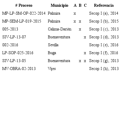 Procesos que presentan falencias en carta de conformaci&oacute;n de consorcios (A), certificado de existencia C&aacute;mara de Comercio (B) y garant&iacute;a de transparencia el Valle del Cauca (C)