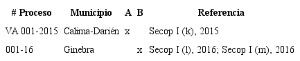 Procesos que presentan falencias en la planeaci&oacute;n de aspectos como presupuesto (A) y viabilidad sectorial motivada en el Valle del Cauca (B)