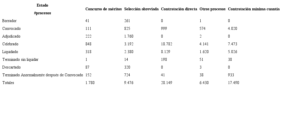 Comportamiento de las modalidades de contrataci&oacute;n estatal, sector G