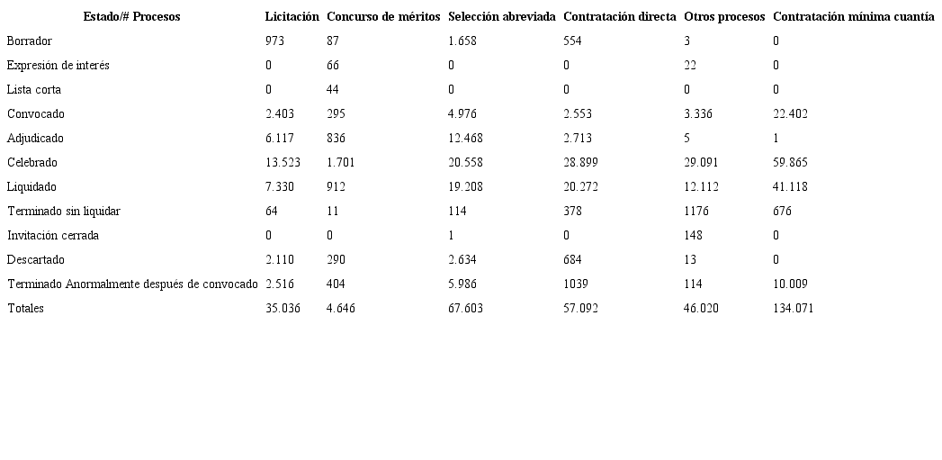 Comportamiento de la contrataci&oacute;n estatal en el Sector F Servicios de Edificaci&oacute;n, construcci&oacute;n de instalaciones y mantenimiento