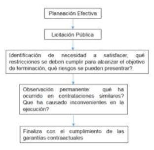 Cuestionamientos para planeaci&oacute;n efectiva de licitaciones p&uacute;blicas