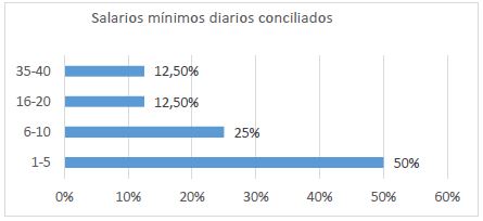 Salarios m&iacute;nimos diarios conciliados 1.