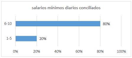 Salarios m&iacute;nimos diarios conciliados 2.
						