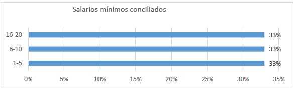Salarios m&iacute;nimos conciliados.