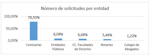N&uacute;mero de solicitudes por entidad.
						