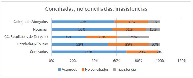 Conciliaciones, no conciliaciones, inasistencias.
						