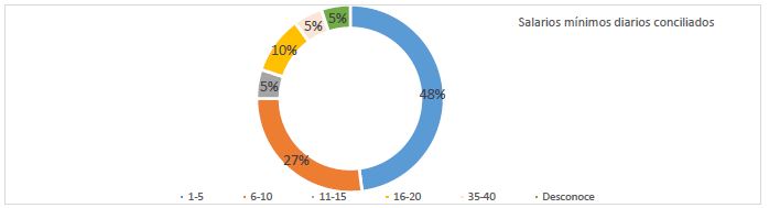 Salarios m&iacute;nimos diarios conciliados 3.
						