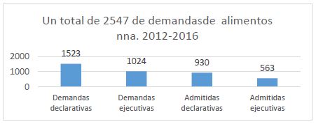 Demandas declarativas y demandas ejecutivas radicadas en el periodo 2012-2016. Informaci&oacute;n admisi&oacute;n.