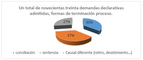 Demandas declarativas admitidas y formas de terminaci&oacute;n de proceso.