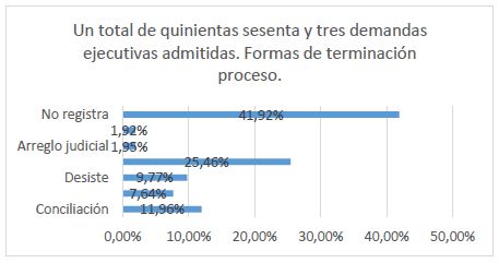 Formas de terminaci&oacute;n del proceso ejecutivo.