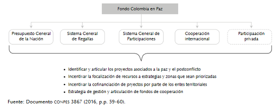 Articulaci&oacute;n de fuentes Fondo Colombia en Paz