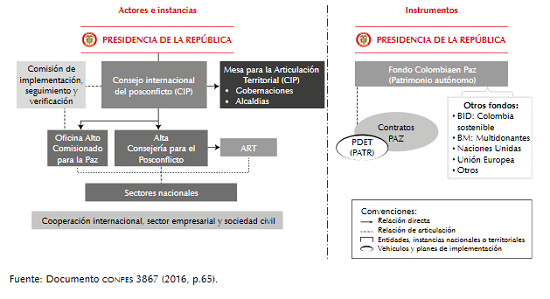 Esquema de coordinaci&oacute;n institucional para la paz y el posconflicto
