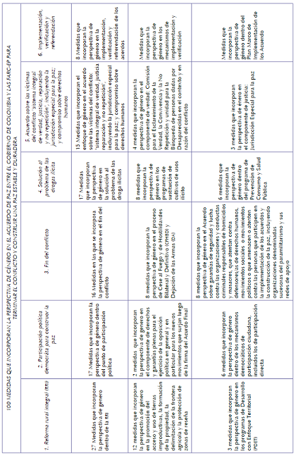 Medidas que incorporan la perspectiva de g&eacute;nero en los Acuerdos de Paz