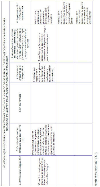 Medidas que incorporan la perspectiva de g&eacute;nero en los Acuerdos de Paz