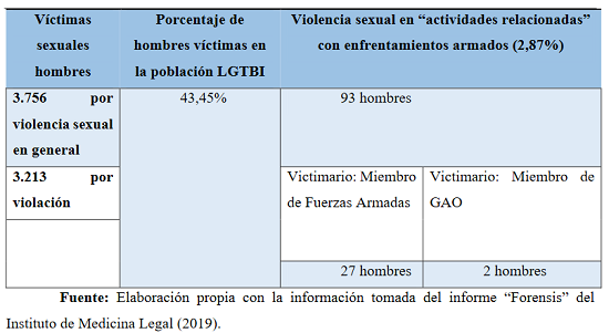 Violencia sexual masculina en Colombia