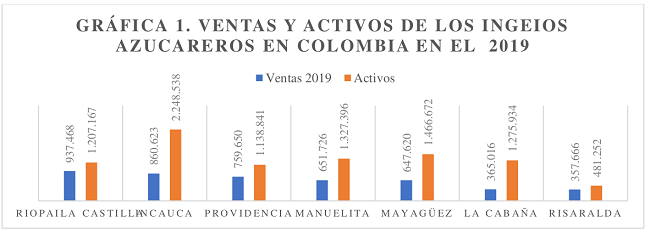 Ventas y activos de los ingenios azucareros