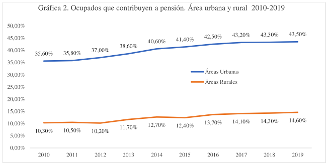 Ocupados que contribuyen a pensión. Área urbana y rural 2010-2019
