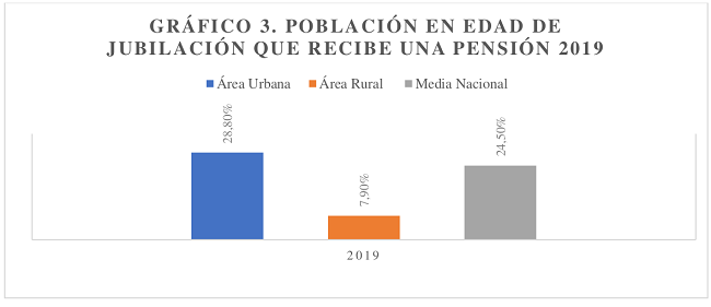 POBLACIÓN EN EDAD DE JUBILACIÓN QUE RECIBE UNA PENSIÓN 2019