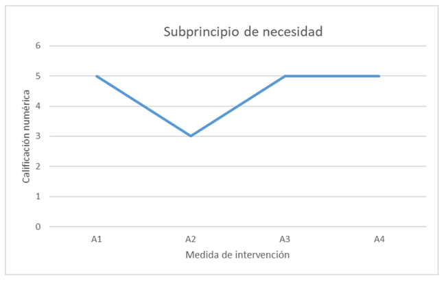 Sub-principio de necesidad