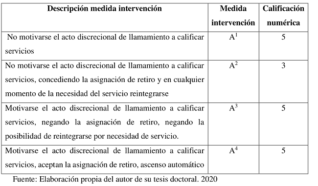 Test de necesidad al llamamiento a calificar servicios