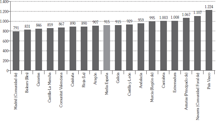Gasto p&uacute;blico por habitante en educaci&oacute;n por
Comunidad Aut&oacute;noma (2013). 