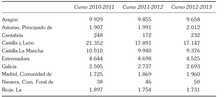 Evoluci&oacute;n del n&uacute;mero de
alumnos de los Centros Rurales Agrupados (CRAs) por
comunidad aut&oacute;noma.
