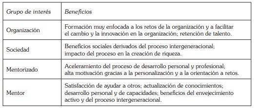 Beneficios
derivados del proceso de mentoring seg&uacute;n los
distintos grupos de inter&eacute;s implicados