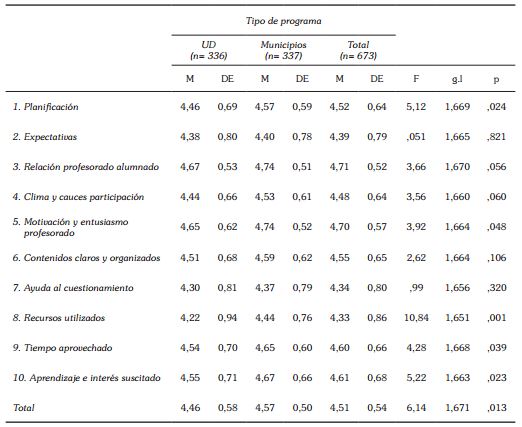 Percepci&oacute;n
del alumnado sobre los cursos impartidos por tipo de programa: Comparaci&oacute;n de
medias