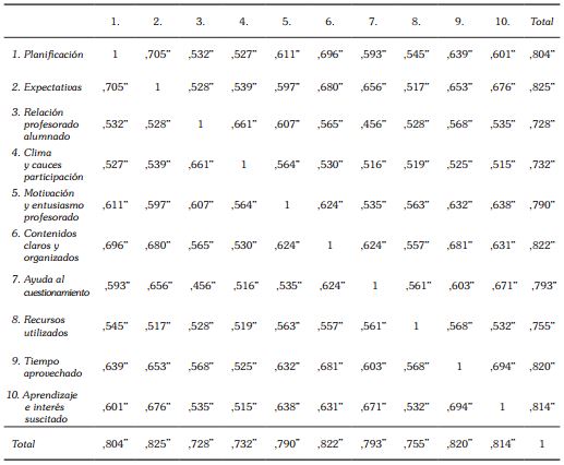 Relaci&oacute;n
entre las variables objeto de an&aacute;lisis