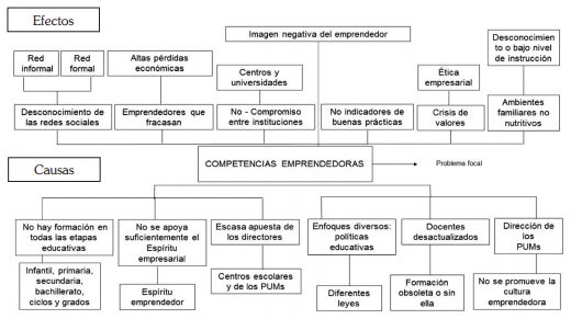 &Aacute;rbol de problemas