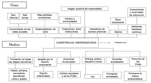 &Aacute;rbol de
objetivos
