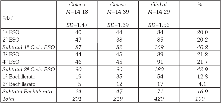 TABLA
1. Muestra del alumnado por nivel
educativo y media de edad global 

 