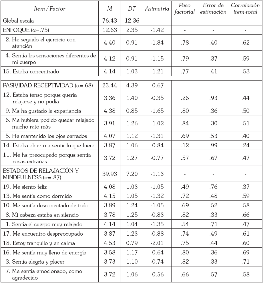 TABLA
2. &Iacute;tems, factores y estad&iacute;sticos
descriptivos de la EHERMA