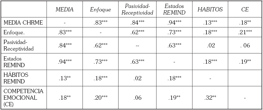 TABLA
3. Coeficientes
de correlaci&oacute;n (Pearson&rsquo;s r) entre variables