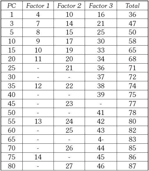 TABLA
4. Baremos
(percentiles) de los factores y de la suma global de la EHERMA