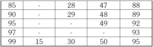 TABLA
4 (continuaci&oacute;n). Baremos (percentiles) de los factores y de la suma global
de la EHERMA