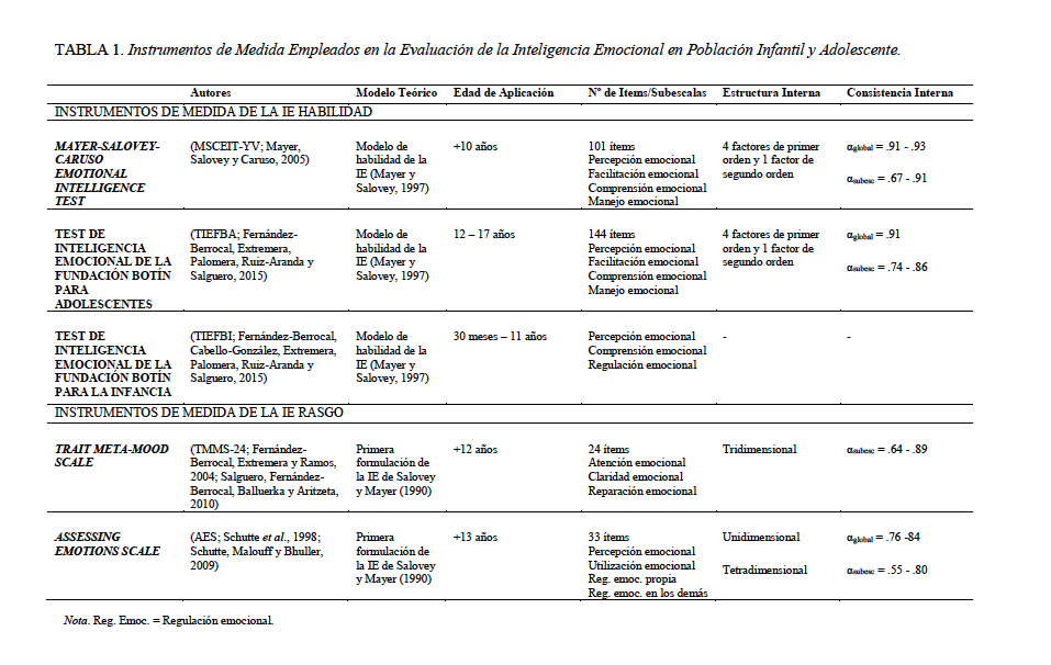 TABLA
1. Instrumentos de Medida Empleados en la
Evaluaci&oacute;n de la Inteligencia Emocional en Poblaci&oacute;n Infantil y Adolescente.