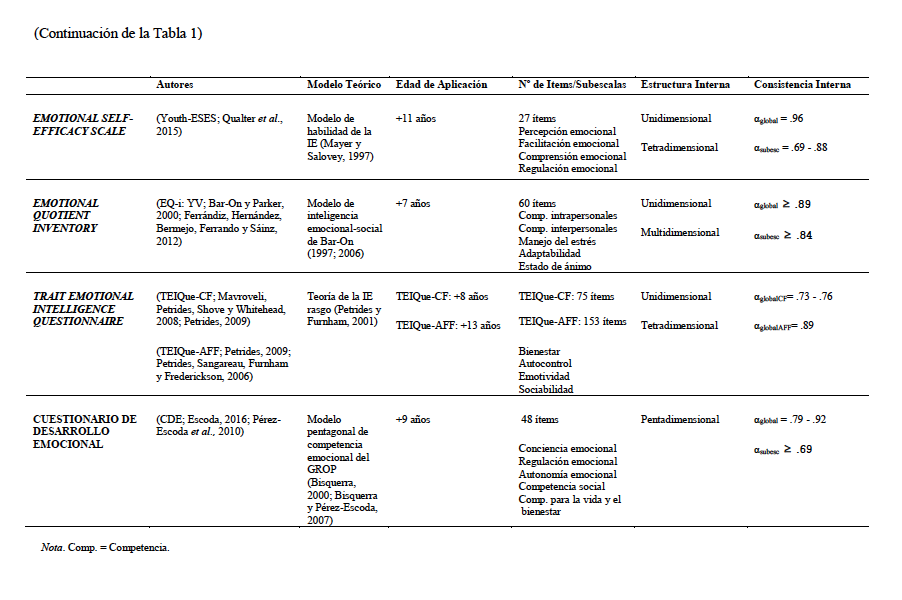 Continuaci&oacute;n TABLA 1