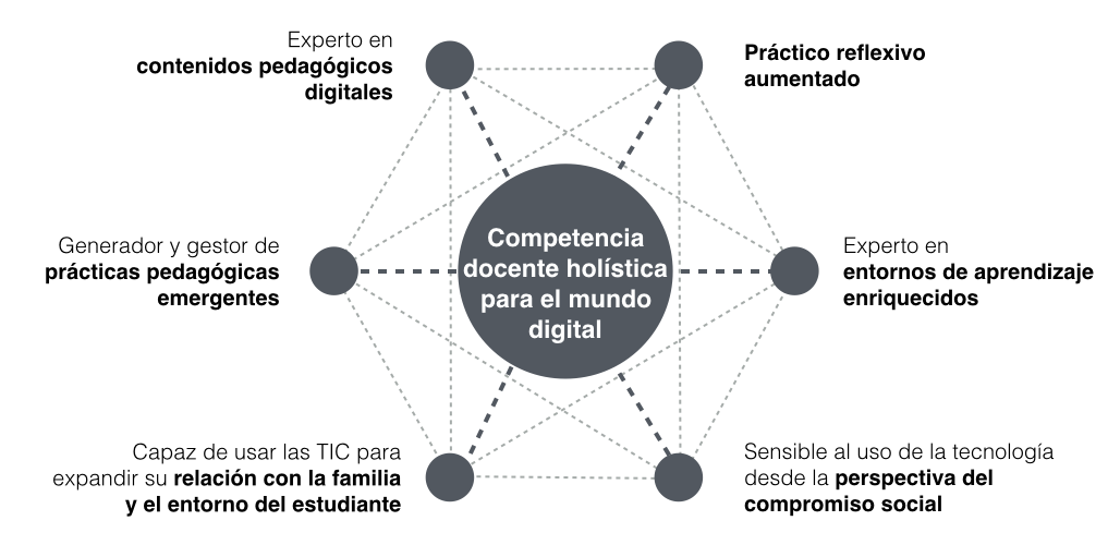 Esquema del modelo de competencia docente holística
para el mundo digital