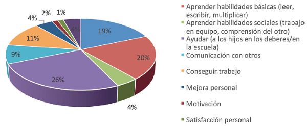 Utilidad de la formaci&oacute;n para la vida cotidiana (familiares)