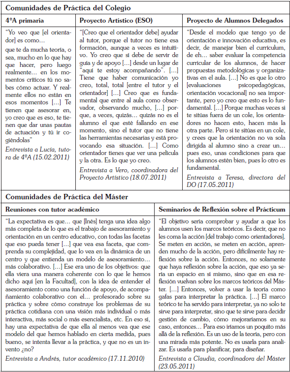 Evidencias emp&iacute;ricas de los modelos de identidad de las comunidades de pr&aacute;ctica