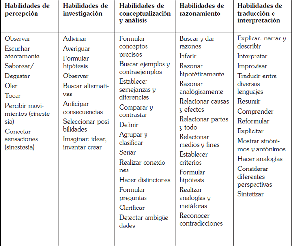 Habilidades de pensamiento según el Proyecto Noria