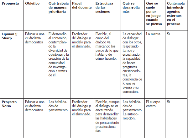 Síntesis de las propuestas