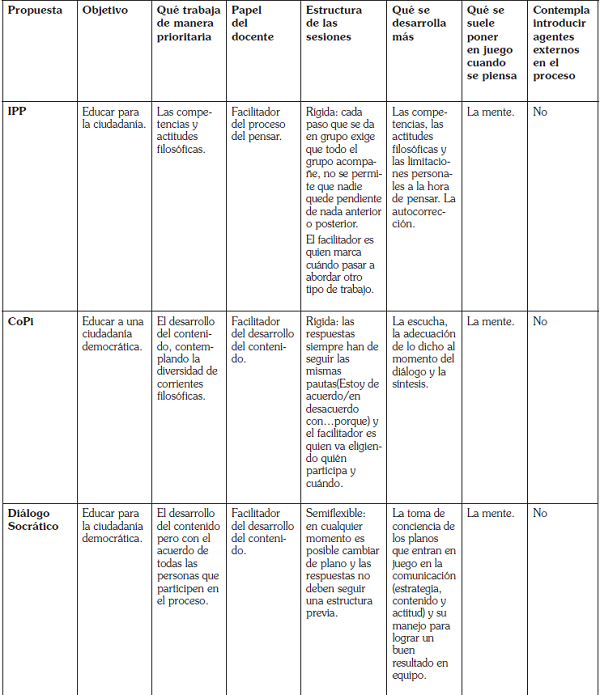 Síntesis de las propuestas
